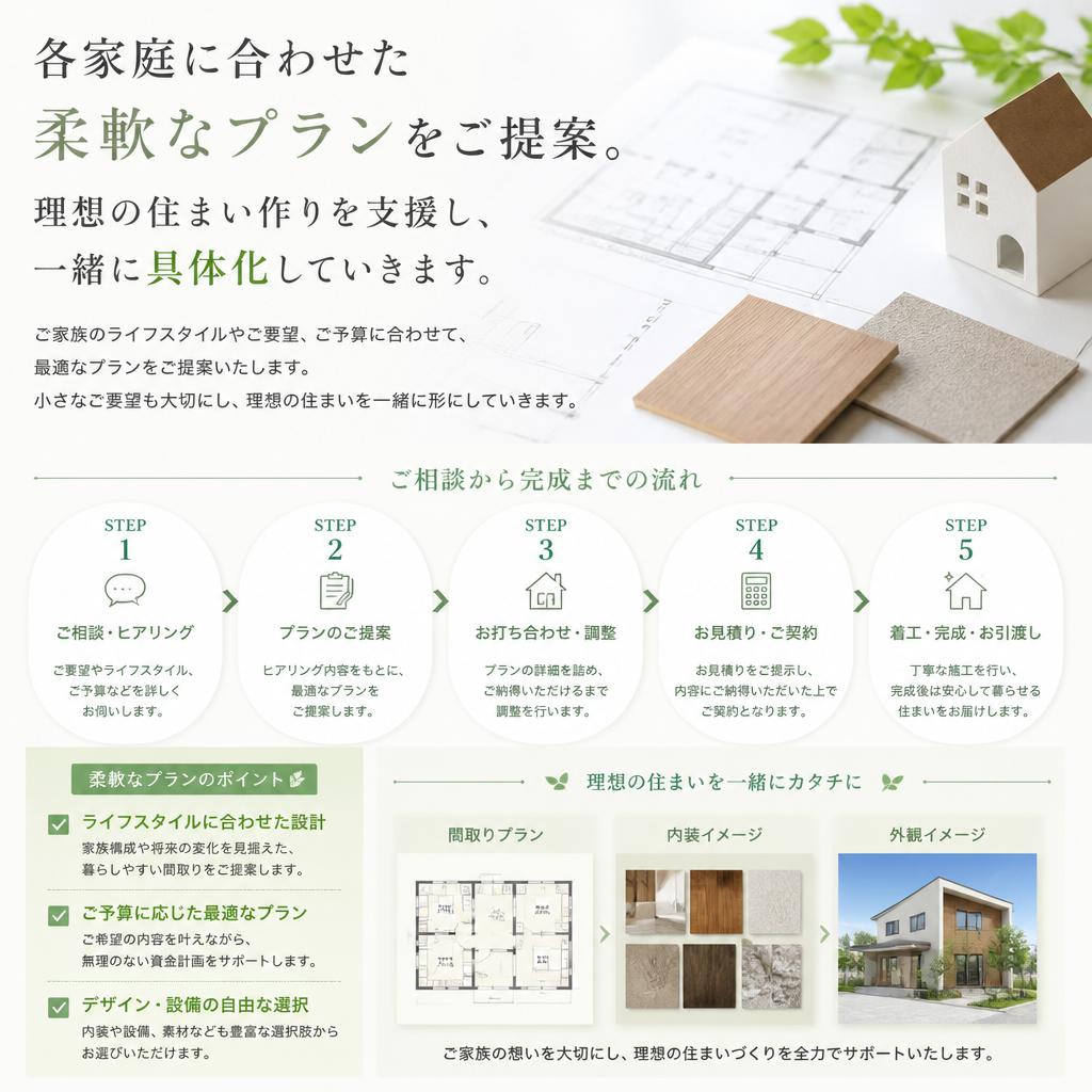 4. あなたに最適なプランを提案