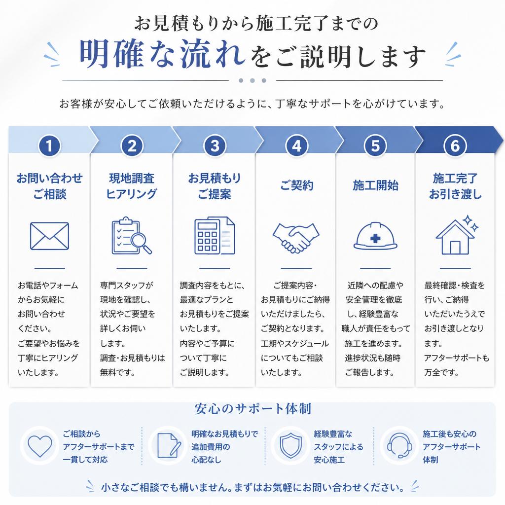 施工の流れ